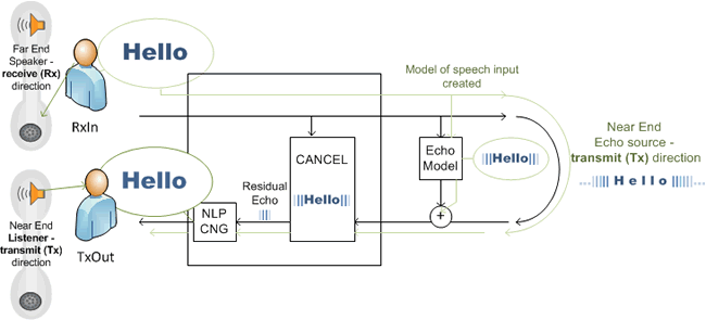 Acoustic echo cancellation software