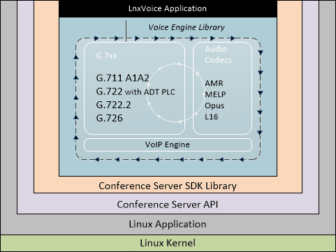 LnxVoice block diagram Conference Server SDK