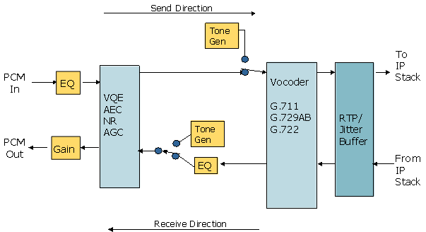 VoIP Engine data flow