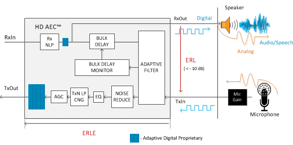 HD Acoustic Echo Cancellation