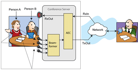 acoustic beamforming