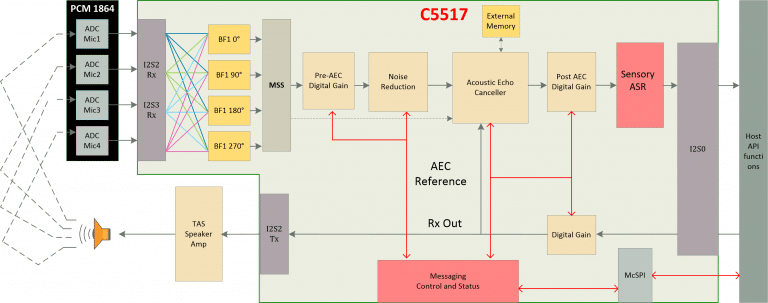 Far-field Microphone Processing Solution C5517