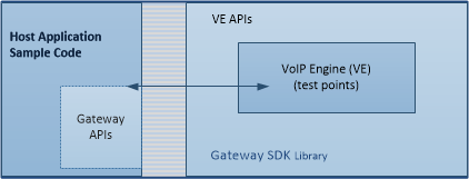 VoIP Engine Gateway High Level Block Diagram