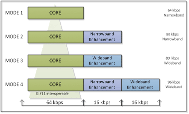 g711.1 Modes